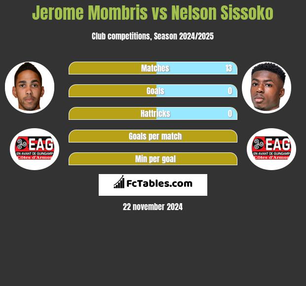 Jerome Mombris vs Nelson Sissoko h2h player stats