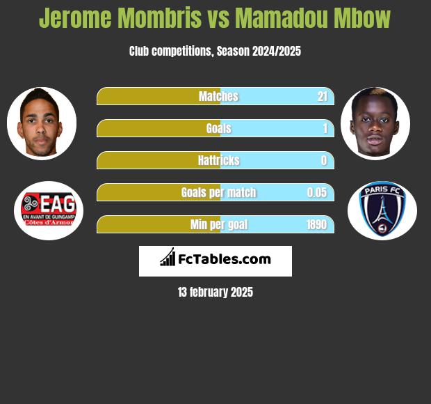 Jerome Mombris vs Mamadou Mbow h2h player stats