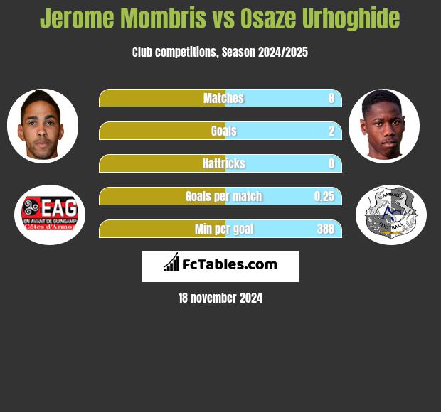 Jerome Mombris vs Osaze Urhoghide h2h player stats