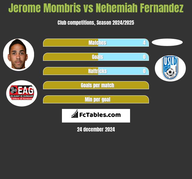 Jerome Mombris vs Nehemiah Fernandez h2h player stats