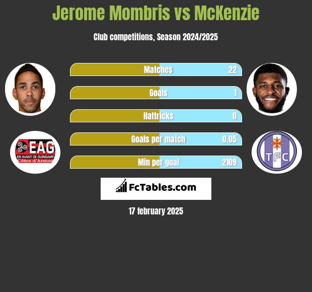 Jerome Mombris vs McKenzie h2h player stats