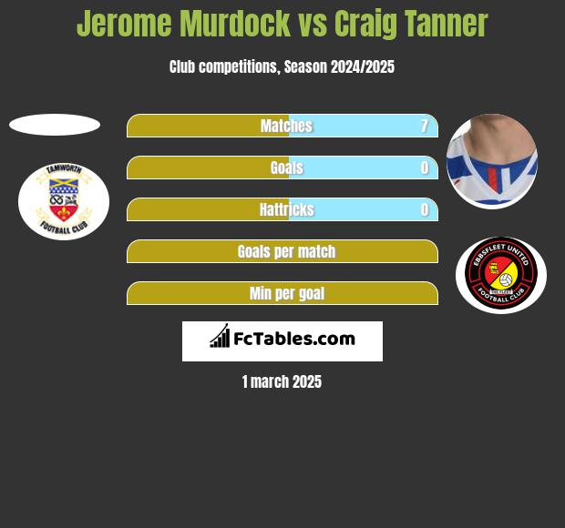 Jerome Murdock vs Craig Tanner h2h player stats