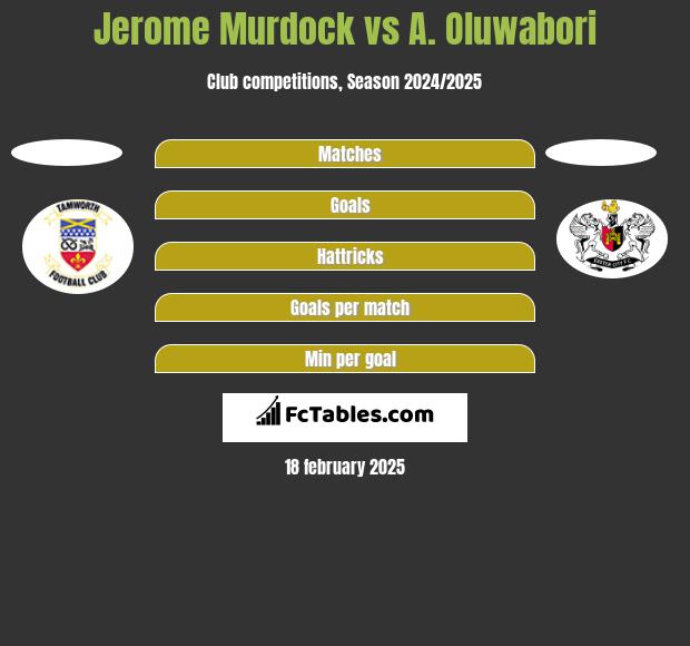 Jerome Murdock vs A. Oluwabori h2h player stats