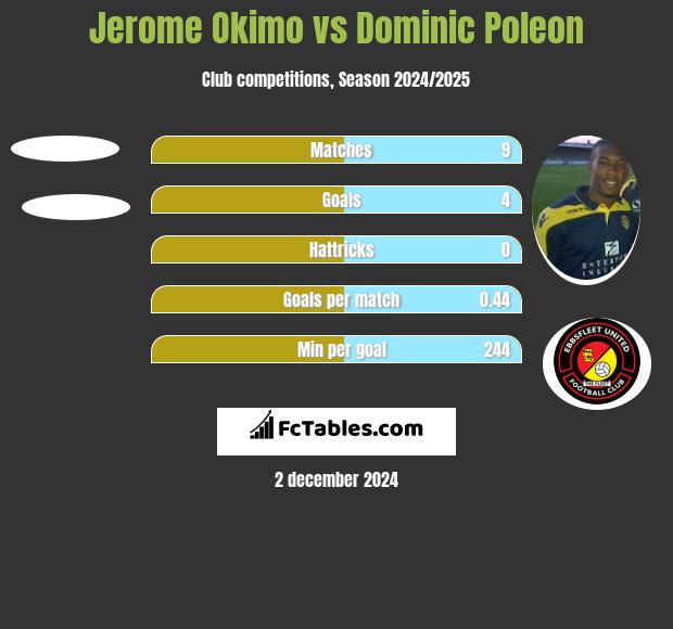 Jerome Okimo vs Dominic Poleon h2h player stats