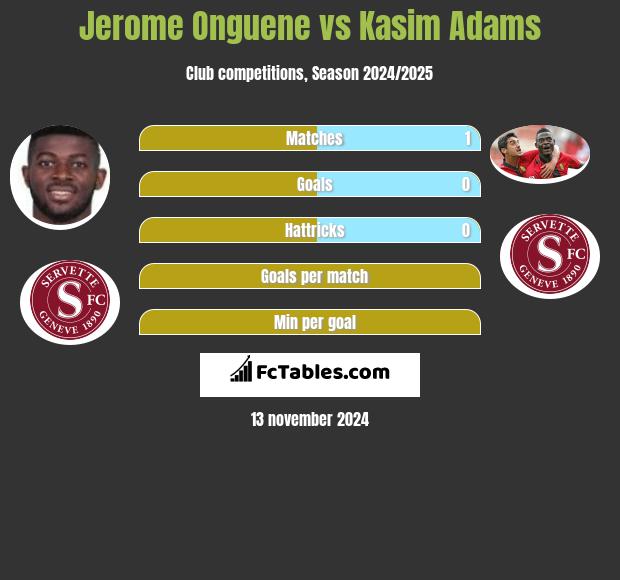 Jerome Onguene vs Kasim Adams h2h player stats