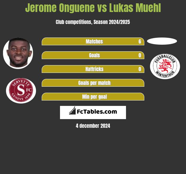 Jerome Onguene vs Lukas Muehl h2h player stats