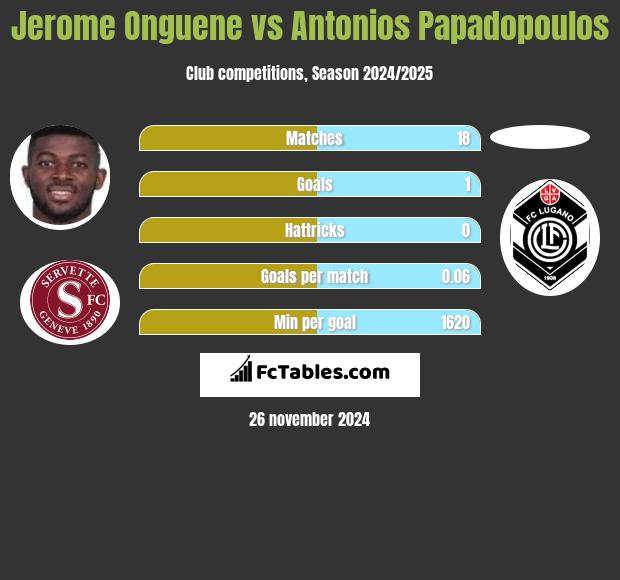 Jerome Onguene vs Antonios Papadopoulos h2h player stats