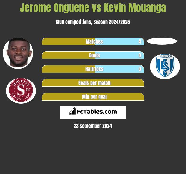 Jerome Onguene vs Kevin Mouanga h2h player stats