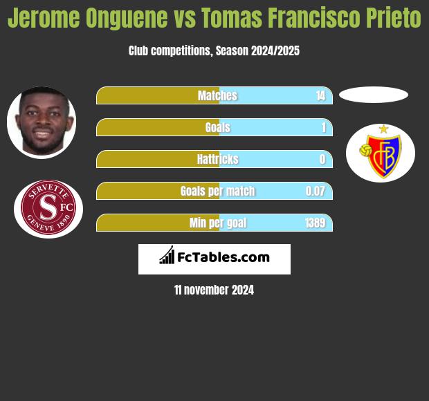 Jerome Onguene vs Tomas Francisco Prieto h2h player stats