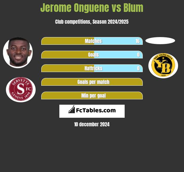 Jerome Onguene vs Blum h2h player stats