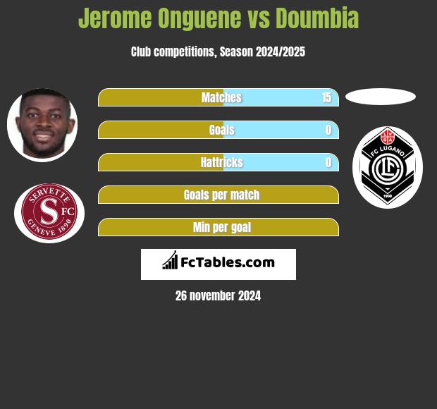 Jerome Onguene vs Doumbia h2h player stats