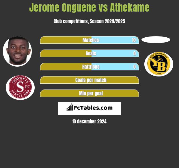 Jerome Onguene vs Athekame h2h player stats