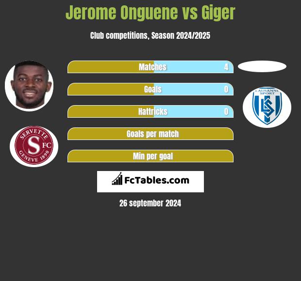 Jerome Onguene vs Giger h2h player stats