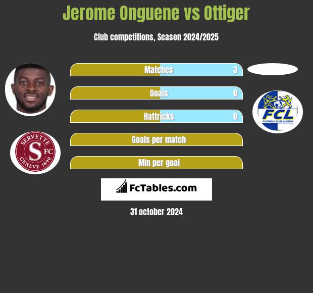 Jerome Onguene vs Ottiger h2h player stats