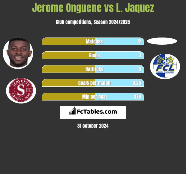 Jerome Onguene vs L. Jaquez h2h player stats