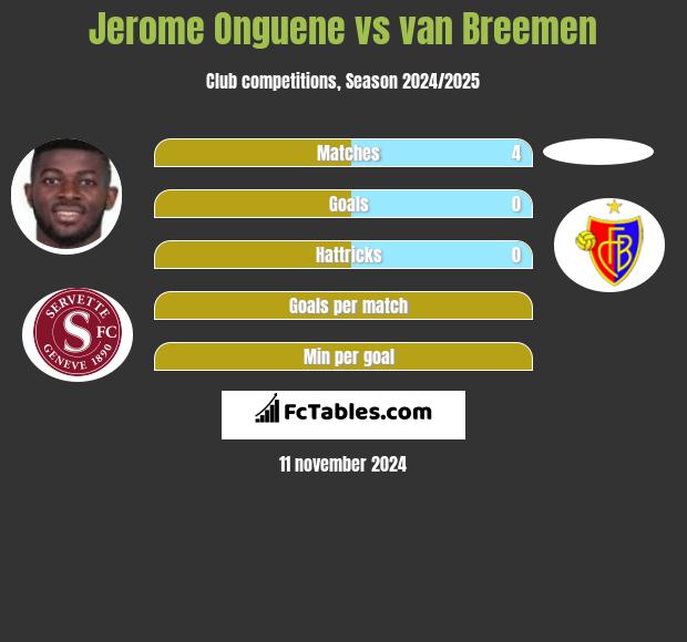 Jerome Onguene vs van Breemen h2h player stats