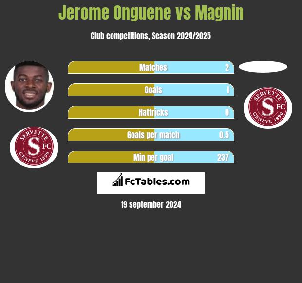 Jerome Onguene vs Magnin h2h player stats