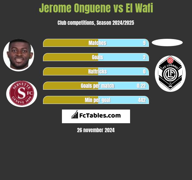 Jerome Onguene vs El Wafi h2h player stats