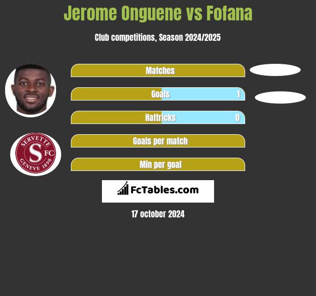 Jerome Onguene vs Fofana h2h player stats