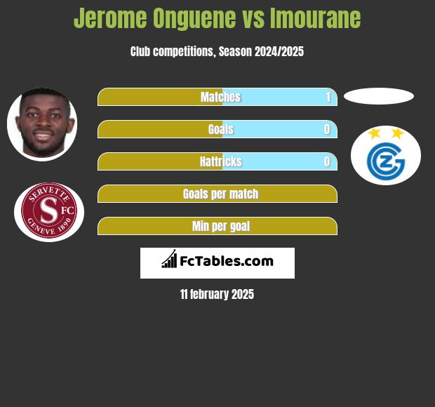 Jerome Onguene vs Imourane h2h player stats