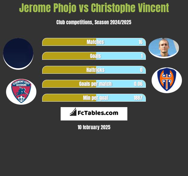 Jerome Phojo vs Christophe Vincent h2h player stats