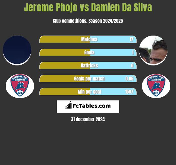 Jerome Phojo vs Damien Da Silva h2h player stats