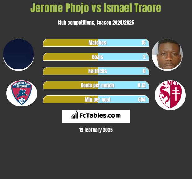 Jerome Phojo vs Ismael Traore h2h player stats