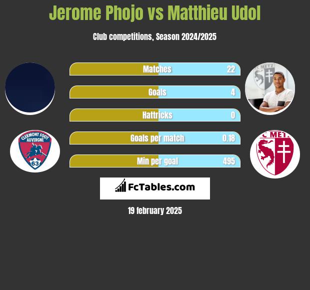 Jerome Phojo vs Matthieu Udol h2h player stats