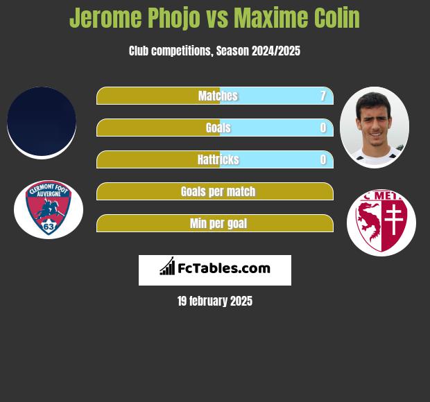 Jerome Phojo vs Maxime Colin h2h player stats