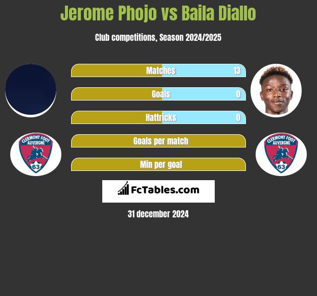 Jerome Phojo vs Baila Diallo h2h player stats