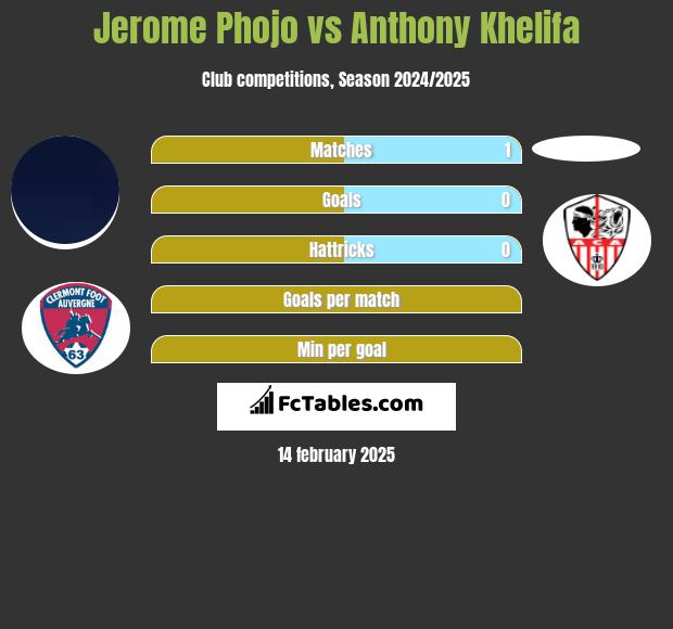 Jerome Phojo vs Anthony Khelifa h2h player stats