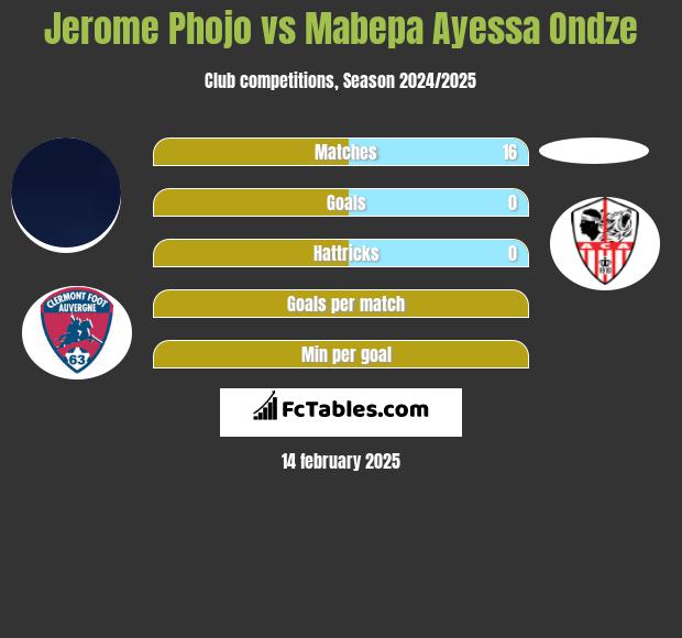 Jerome Phojo vs Mabepa Ayessa Ondze h2h player stats