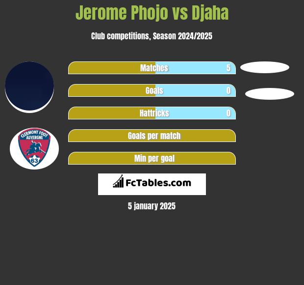 Jerome Phojo vs Djaha h2h player stats