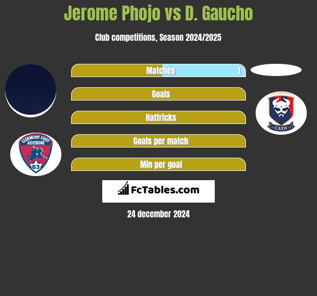 Jerome Phojo vs D. Gaucho h2h player stats