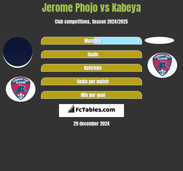 Jerome Phojo vs Kabeya h2h player stats