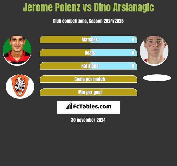 Jerome Polenz vs Dino Arslanagic h2h player stats