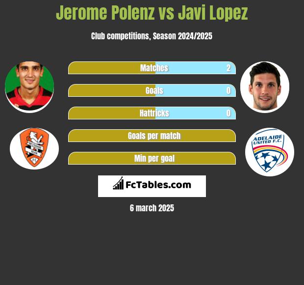 Jerome Polenz vs Javi Lopez h2h player stats