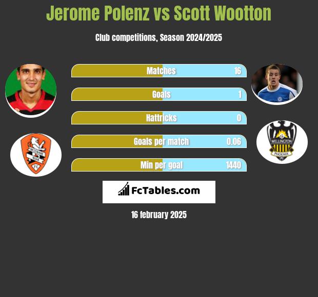 Jerome Polenz vs Scott Wootton h2h player stats