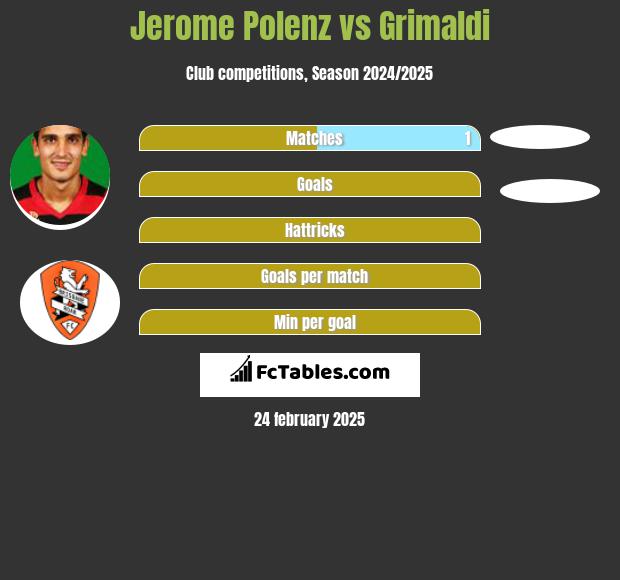 Jerome Polenz vs Grimaldi h2h player stats