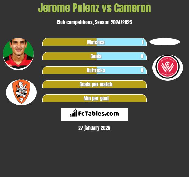 Jerome Polenz vs Cameron h2h player stats