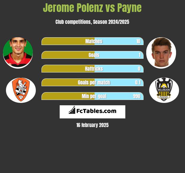 Jerome Polenz vs Payne h2h player stats