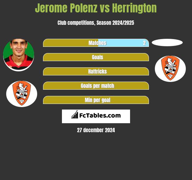 Jerome Polenz vs Herrington h2h player stats