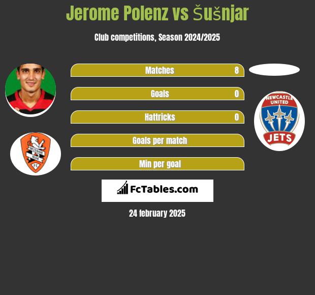 Jerome Polenz vs Šušnjar h2h player stats