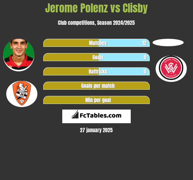 Jerome Polenz vs Clisby h2h player stats