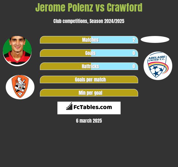 Jerome Polenz vs Crawford h2h player stats