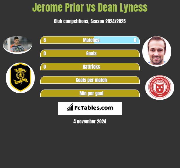 Jerome Prior vs Dean Lyness h2h player stats