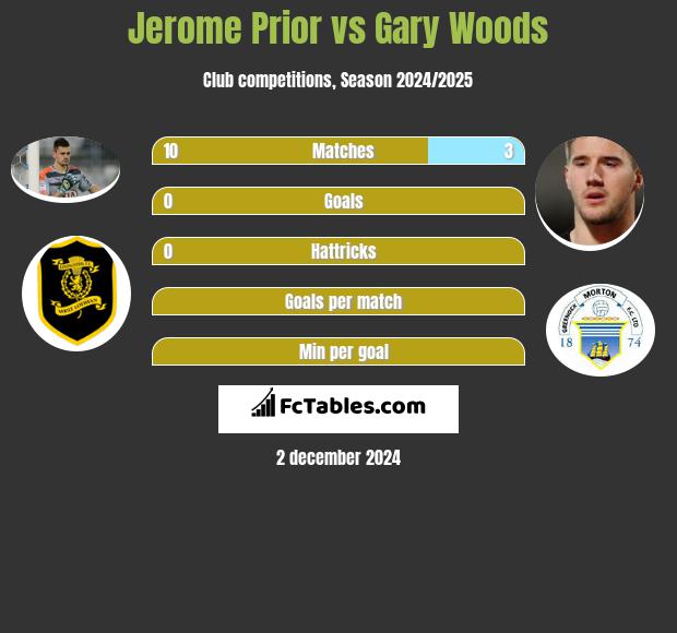 Jerome Prior vs Gary Woods h2h player stats