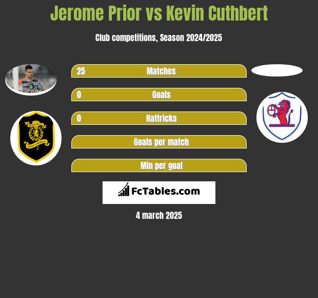 Jerome Prior vs Kevin Cuthbert h2h player stats