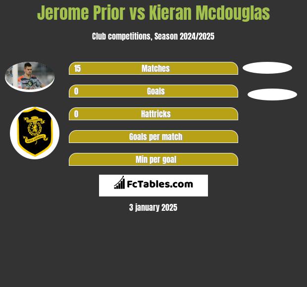 Jerome Prior vs Kieran Mcdouglas h2h player stats