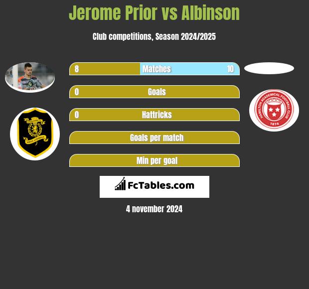 Jerome Prior vs Albinson h2h player stats